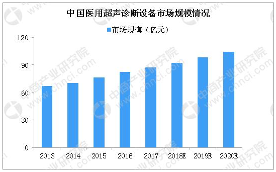 B超機(jī)未來(lái)發(fā)展趨勢(shì)分析