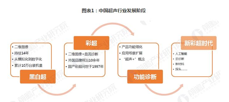 國(guó)產(chǎn)超聲行業(yè)發(fā)展歷程