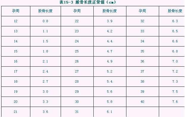 孕期胎兒B超數(shù)據(jù)：股骨長度正常值