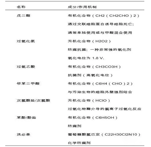  FDA列出的滅菌劑和高水平消毒劑